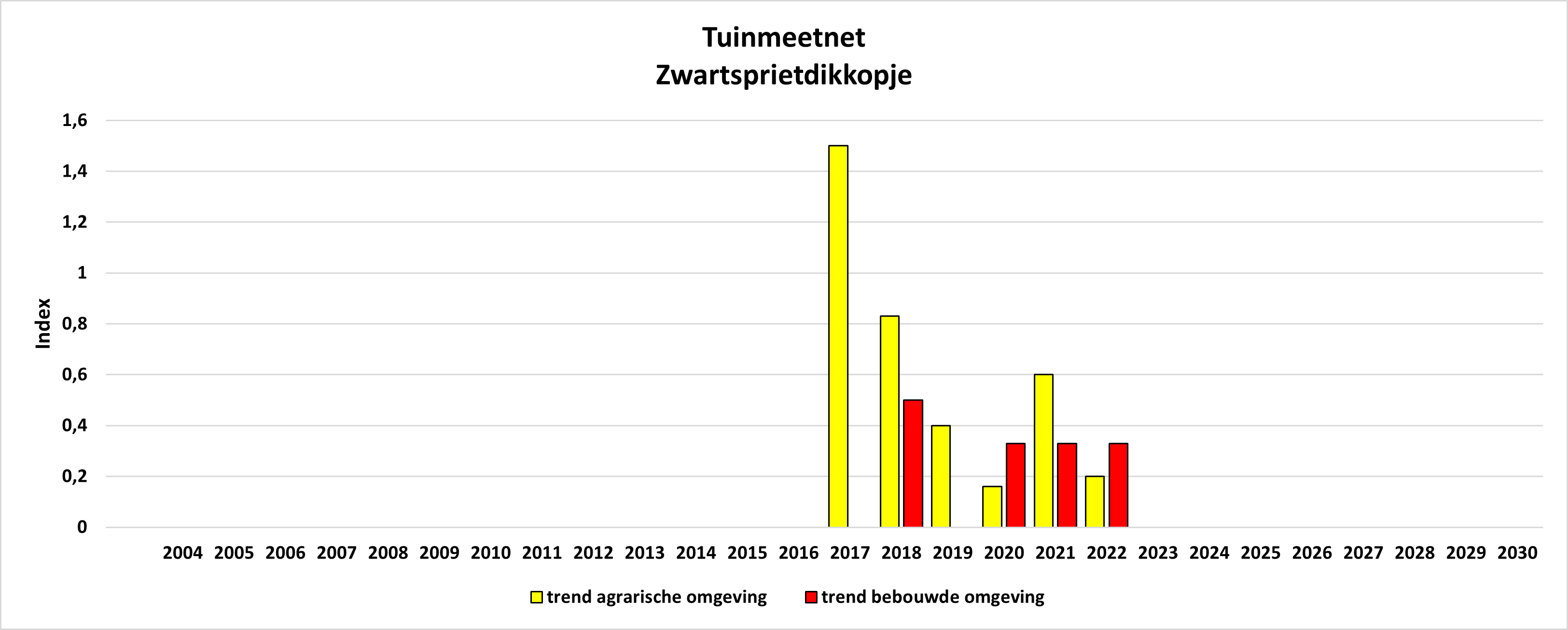 Trend
                                                          Tuinmeetnet
                                                          Zwartsprietdikkopje
                                                          Bebouwd vs.
                                                          Agrarisch,
                                                          Trend Garden
                                                          monitoring
                                                          network Essex
                                                          skipper Urban
                                                          vs. Rural
                                                          areas